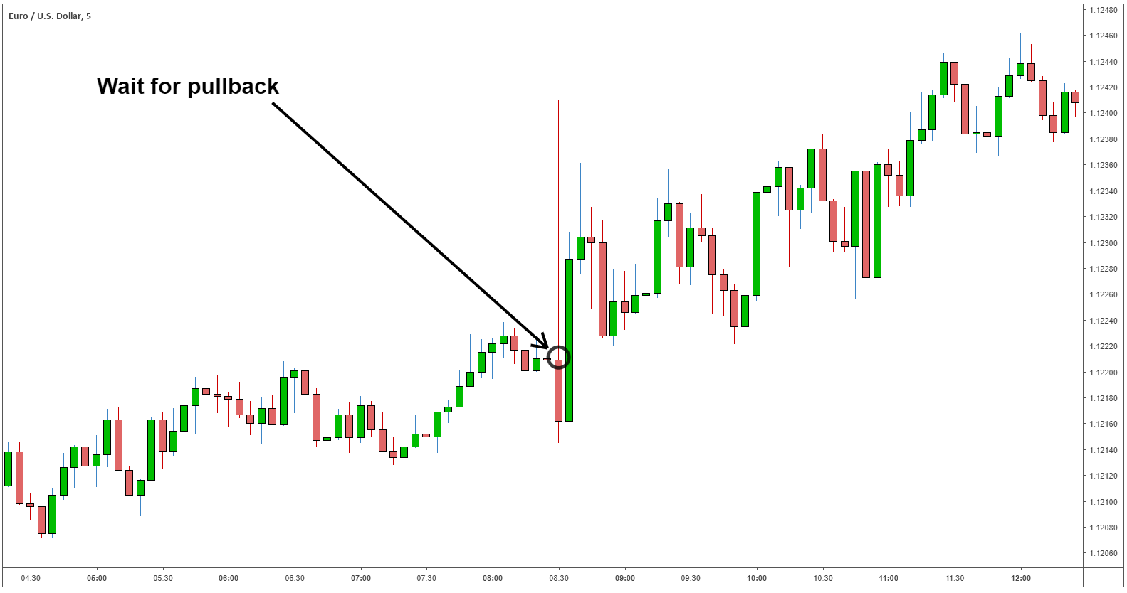 nfp and forex trading body EURUSDAfterNFPPullback0.png.full